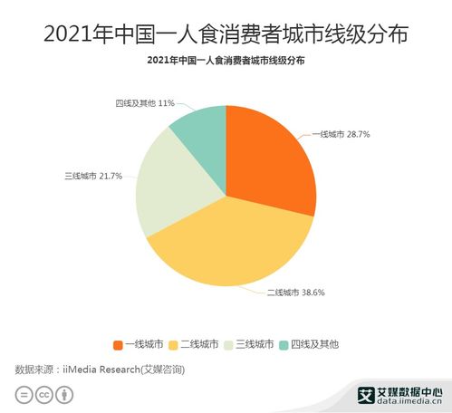 2021年中國一人食經(jīng)濟(jì)行業(yè)數(shù)據(jù)分析 聚焦一二線城市消費(fèi)格局與數(shù)據(jù)洞察