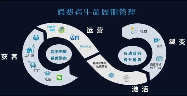 數(shù)據(jù)掘金 新希望乳業(yè)在消費(fèi)變革中精準(zhǔn)轉(zhuǎn)型的“數(shù)字狙擊手”