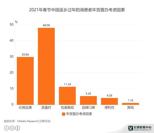 2021年春節(jié)返鄉(xiāng)消費(fèi)者年貨置辦行為分析 數(shù)據(jù)揭示質(zhì)量為先的消費(fèi)趨勢