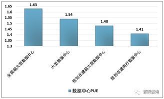 2018年中國數(shù)據(jù)中心行業(yè)發(fā)展現(xiàn)狀及趨勢分析,5g部署挖掘流量使用需求